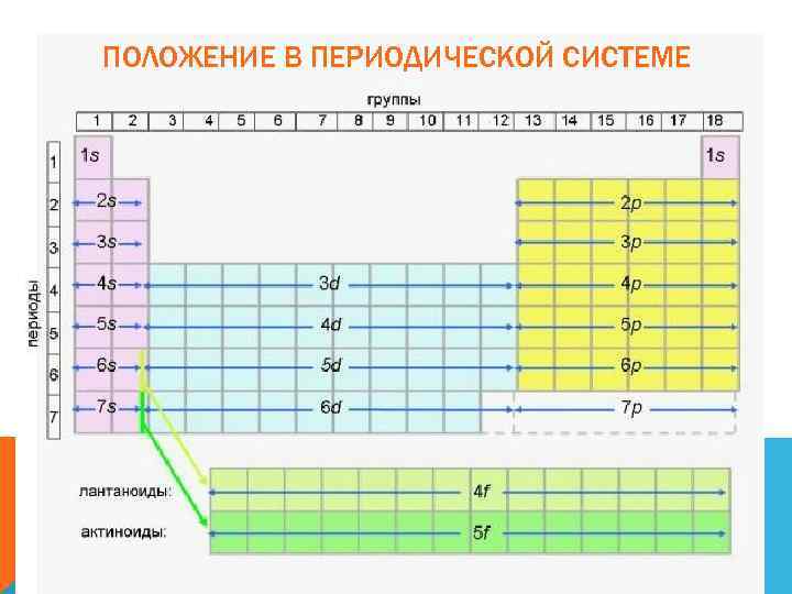 ПОЛОЖЕНИЕ В ПЕРИОДИЧЕСКОЙ СИСТЕМЕ 