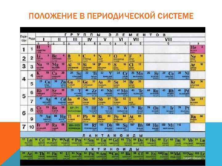 ПОЛОЖЕНИЕ В ПЕРИОДИЧЕСКОЙ СИСТЕМЕ 