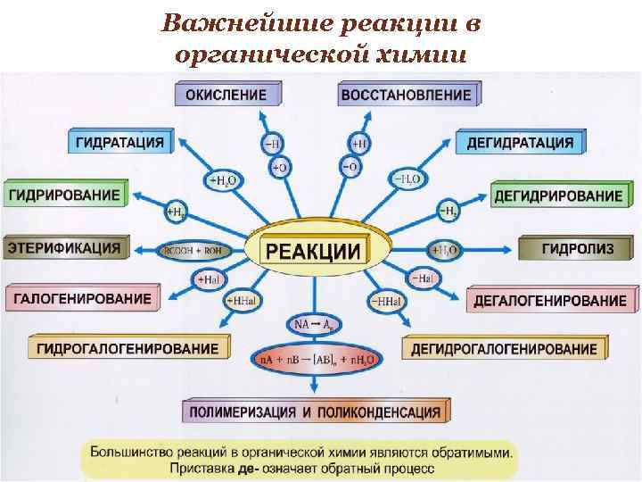 Важнейшие реакции в органической химии 