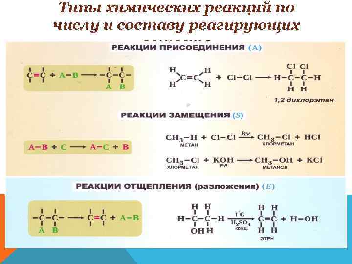 Типы химических реакций по числу и составу реагирующих веществ 