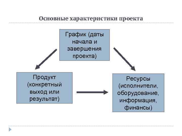 Основные характеристики проекта График (даты начала и завершения проекта) Продукт (конкретный выход или результат)