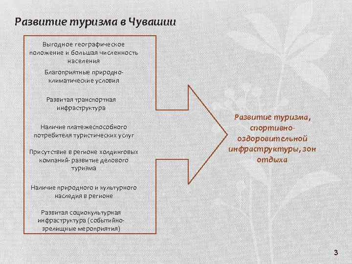 Развитие туризма в Чувашии Выгодное географическое положение и большая численность населения Благоприятные природноклиматические условия