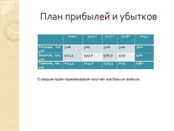 План прибылей и убытков 2015 г Расходы, тыс 3108 руб Выручка, тыс. 5141, 4