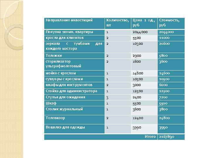 Направление инвестиций Количество, Цена 1 ед. , Стоимость, шт руб Покупка 1 комн. квартиры
