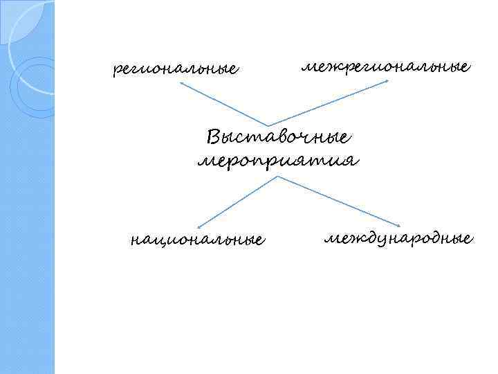 региональные межрегиональные Выставочные мероприятия национальные международные 