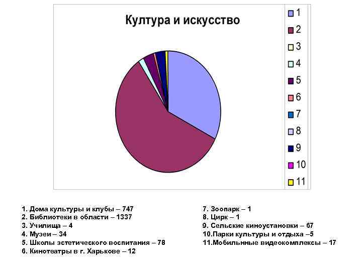 1. Дома культуры и клубы – 747 2. Библиотеки в области – 1337 3.