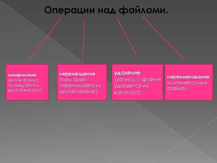 Операции над файлами. копирование (копия файла помещается в другой каталог); перемещение (сам файл перемещается