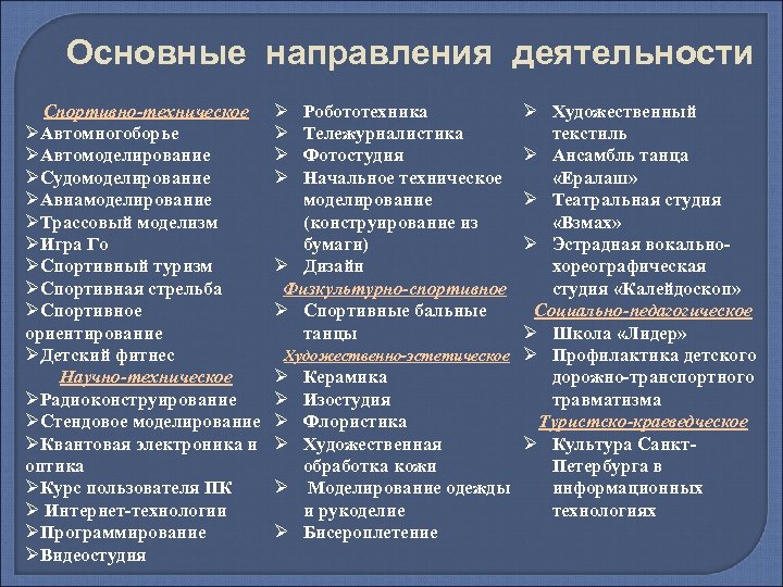 Основные направления деятельности Спортивно-техническое Автомногоборье Автомоделирование Судомоделирование Авиамоделирование Трассовый моделизм Игра Го Спортивный туризм