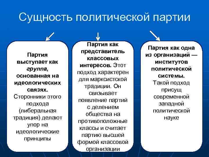 Сущность политической партии Партия выступает как группа, основанная на идеологических связях. Сторонники этого подхода