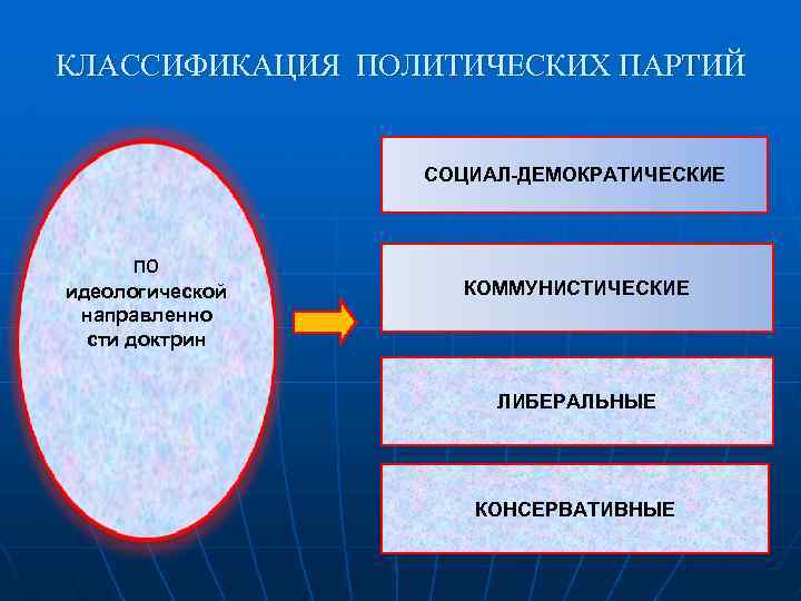 КЛАССИФИКАЦИЯ ПОЛИТИЧЕСКИХ ПАРТИЙ СОЦИАЛ-ДЕМОКРАТИЧЕСКИЕ ПО идеологической направленно сти доктрин КОММУНИСТИЧЕСКИЕ ЛИБЕРАЛЬНЫЕ КОНСЕРВАТИВНЫЕ 