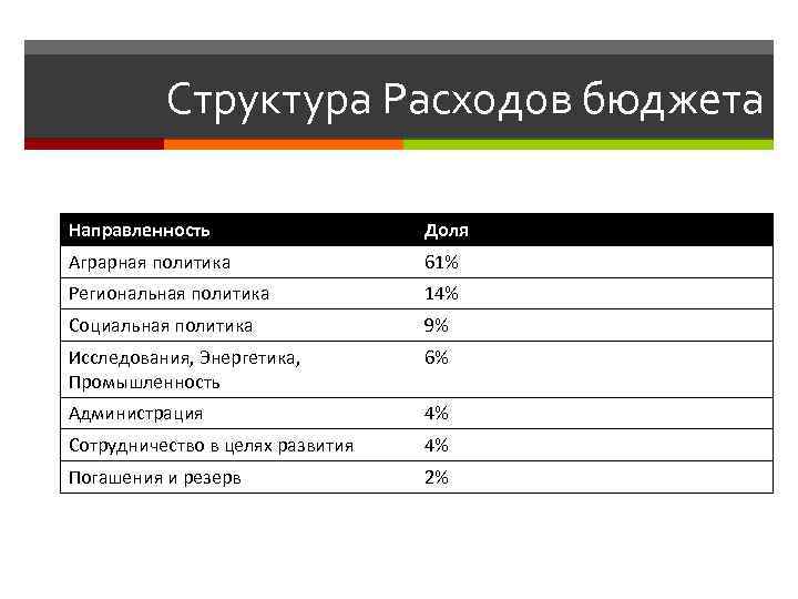 Структура Расходов бюджета Направленность Доля Аграрная политика 61% Региональная политика 14% Социальная политика 9%