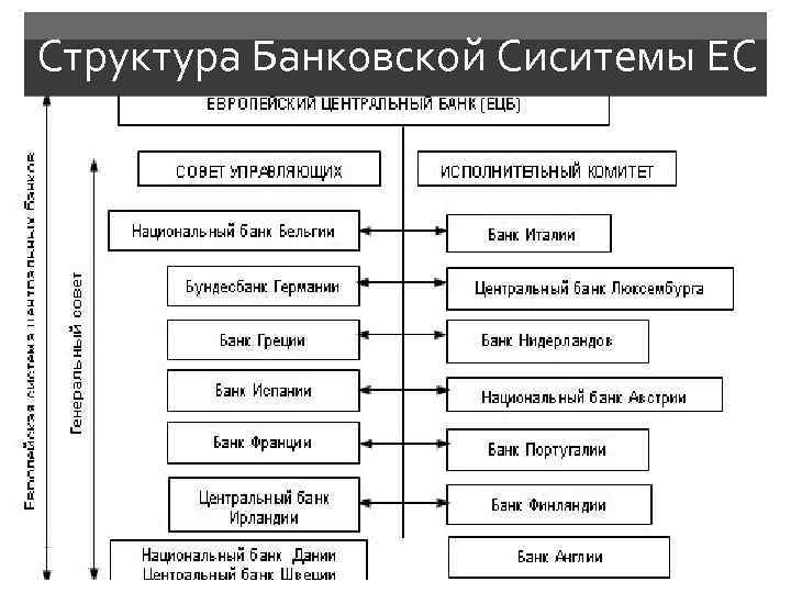 Структура Банковской Сиситемы ЕС 