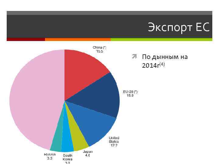 Экспорт ЕС По дынным на 2014 г(4) 