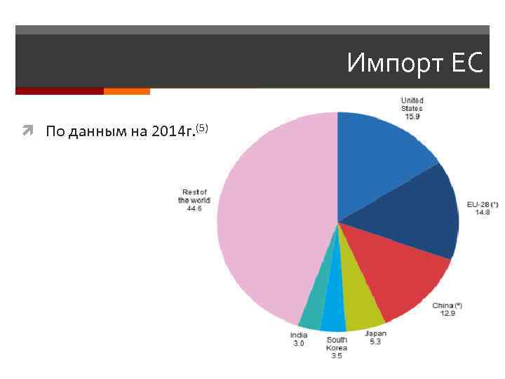 Импорт ЕС По данным на 2014 г. (5) 