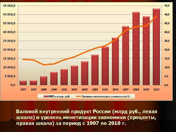 Валовой внутренний продукт России (млрд руб. , левая шкала) и уровень монетизации экономики (проценты,