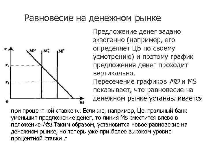 Равновесие на денежном рынке Предложение денег задано экзогенно (например, его определяет ЦБ по своему