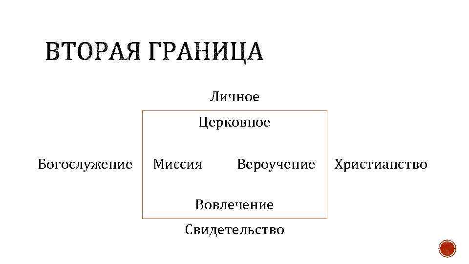 Личное Церковное Богослужение Миссия Вероучение Вовлечение Свидетельство Христианство 