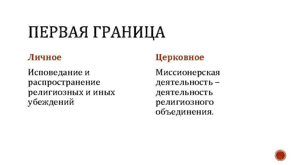 Личное Церковное Исповедание и распространение религиозных и иных убеждений Миссионерская деятельность – деятельность религиозного