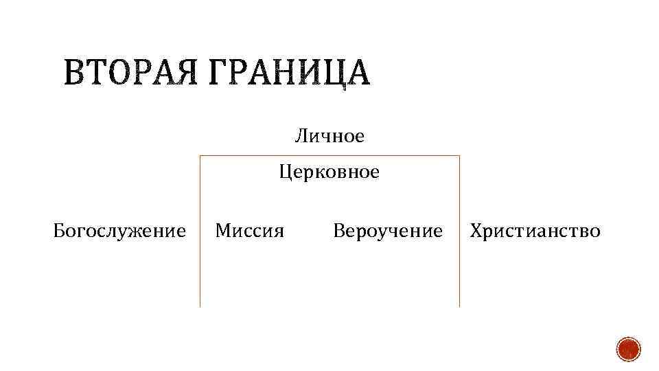 Личное Церковное Богослужение Миссия Вероучение Христианство 