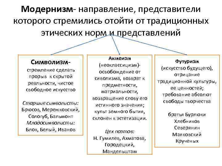 Модернизм- направление, представители которого стремились отойти от традиционных этических норм и представлений Символизм- стремление