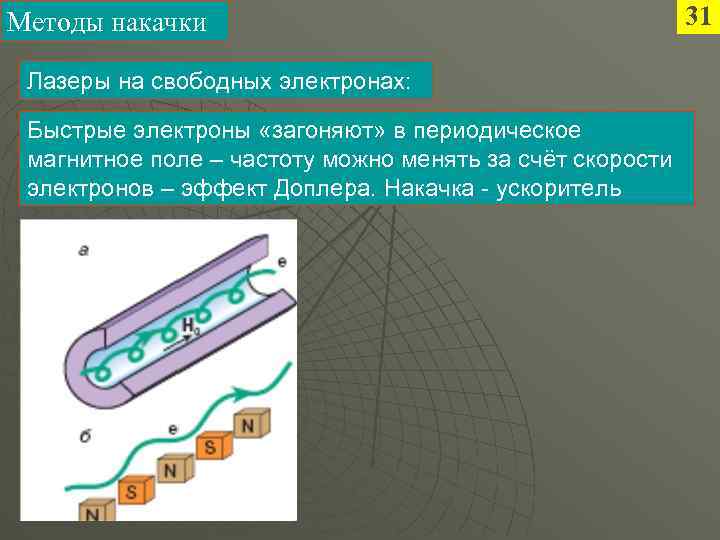 Методы накачки Лазеры на свободных электронах: Быстрые электроны «загоняют» в периодическое магнитное поле –