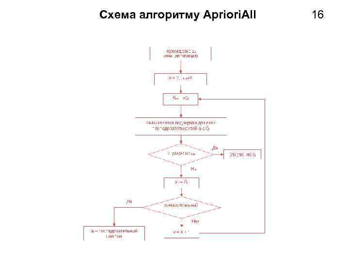 Схема алгоритму Apriori. All 16 