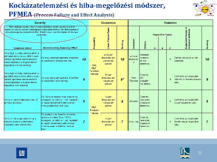 Kockázatelemzési és hiba-megelőzési módszer, PFMEA (Process Failure and Effect Analysis) 21 