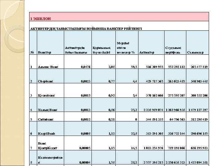 1 ЭШЕЛОН АКТИВТЕРДІҢ ТАБЫСТЫЛЫҒЫ БОЙЫНША БАНКТЕР РЕЙТИНГІ Активтердің табыстылығы Қаржылық тәуелсіздігі Мерзімі өткен несиелер