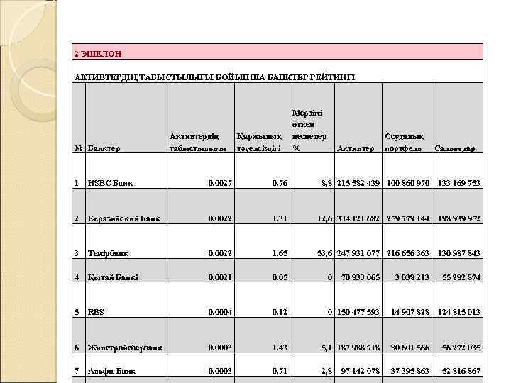 2 ЭШЕЛОН АКТИВТЕРДІҢ ТАБЫСТЫЛЫҒЫ БОЙЫНША БАНКТЕР РЕЙТИНГІ № Банктер Активтердің табыстылығы Қаржылық тәуелсіздігі Мерзімі