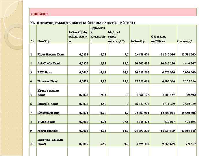 3 ЭШЕЛОН АКТИВТЕРДІҢ ТАБЫСТЫЛЫҒЫ БОЙЫНША БАНКТЕР РЕЙТИНГІ Қаржылы Активтердің қ Мерзімі табыстылығ тәуелсіздіг өткен
