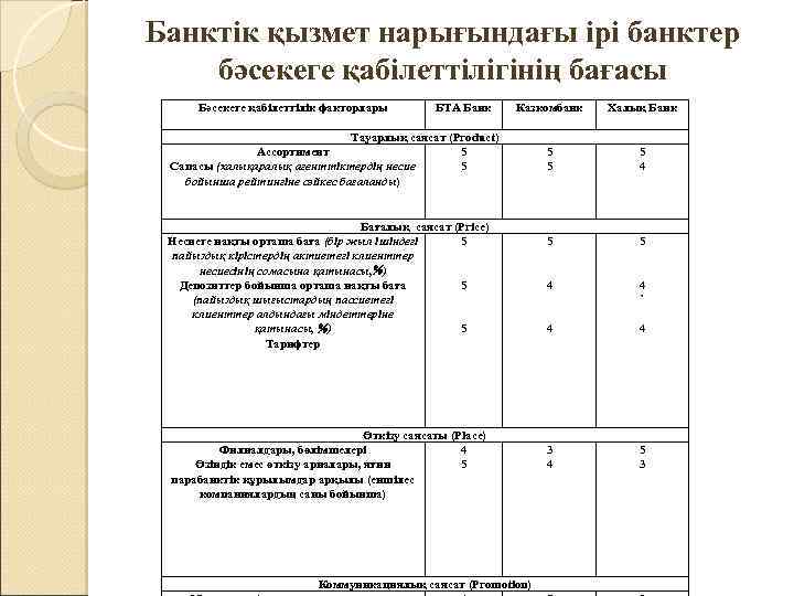 Банктік қызмет нарығындағы ірі банктер бәсекеге қабілеттілігінің бағасы Бәсекеге қабілеттілік факторлары БТА Банк Казкомбанк