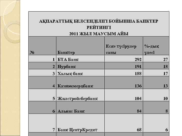 АҚПАРАТТЫҚ БЕЛСЕНДІЛІГІ БОЙЫНША БАНКТЕР РЕЙТИНГІ 2011 ЖЫЛ МАУСЫМ АЙЫ № Банктер Еске түсірулер саны