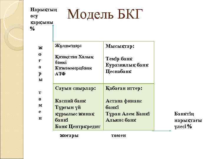 Нарықтың өсу қарқыны ж о ғ а р ы т ө м е н