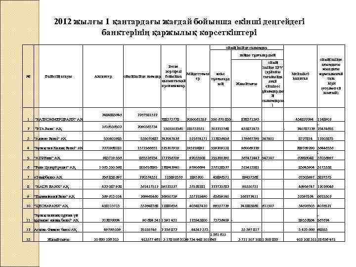 2012 жылғы 1 қантардағы жағдай бойынша екінші деңгейдегі банктерінің қаржылық көрсеткіштері оның ішінде салымдар