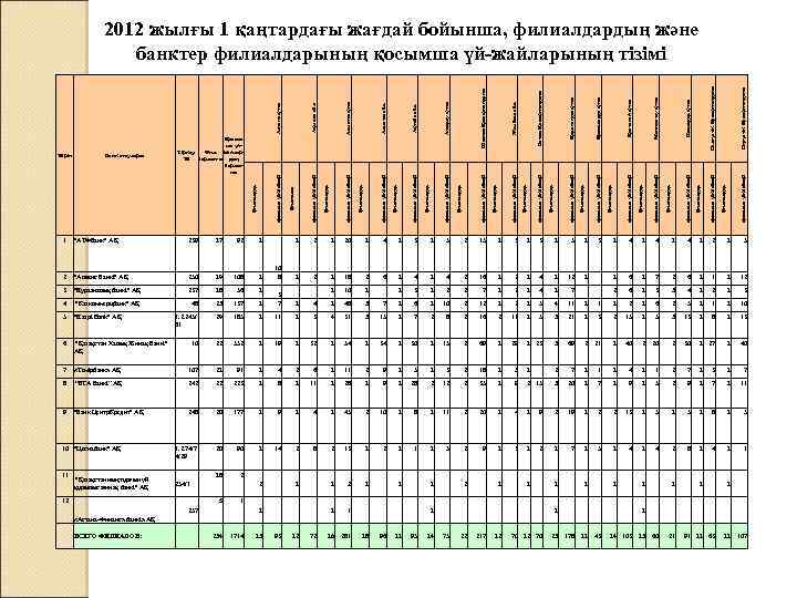 1 "АТФБанк" АҚ 239 17 92 1 2 "Альянс Банкі" АҚ 250 19 108