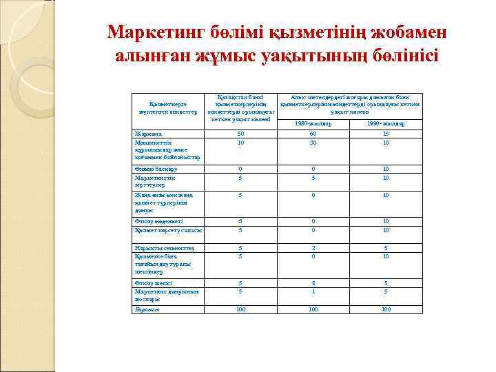 Маркетинг бөлімі қызметінің жобамен алынған жұмыс уақытының бөлінісі Қызметкерге жүктелген міндеттер Қазақстан банкі Алыс