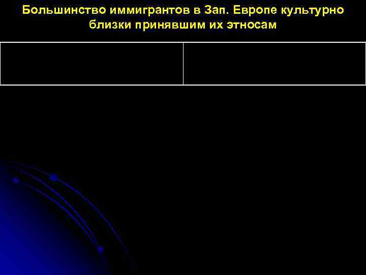 Большинство иммигрантов в Зап. Европе культурно близки принявшим их этносам 
