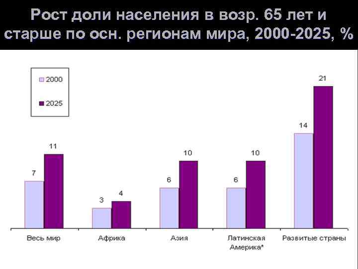 Рост доли населения в возр. 65 лет и старше по осн. регионам мира, 2000