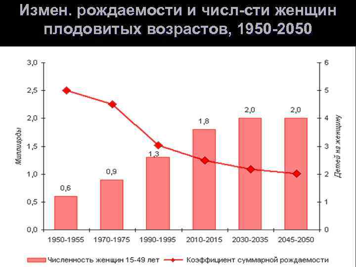 Измен. рождаемости и числ сти женщин плодовитых возрастов, 1950 2050 