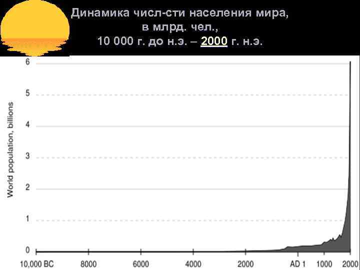 Динамика числ сти населения мира, в млрд. чел. , 10 000 г. до н.