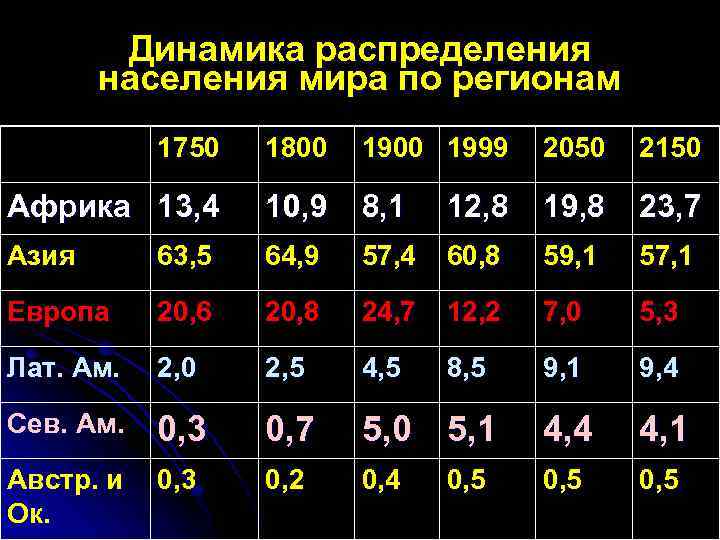 Динамика распределения населения мира по регионам 1750 1800 1999 2050 2150 Африка 13, 4