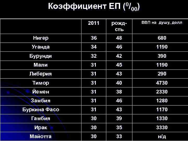 Коэффициент ЕП (0/00) 2011 рожд сть ВВП на душу, долл Нигер 36 48 680