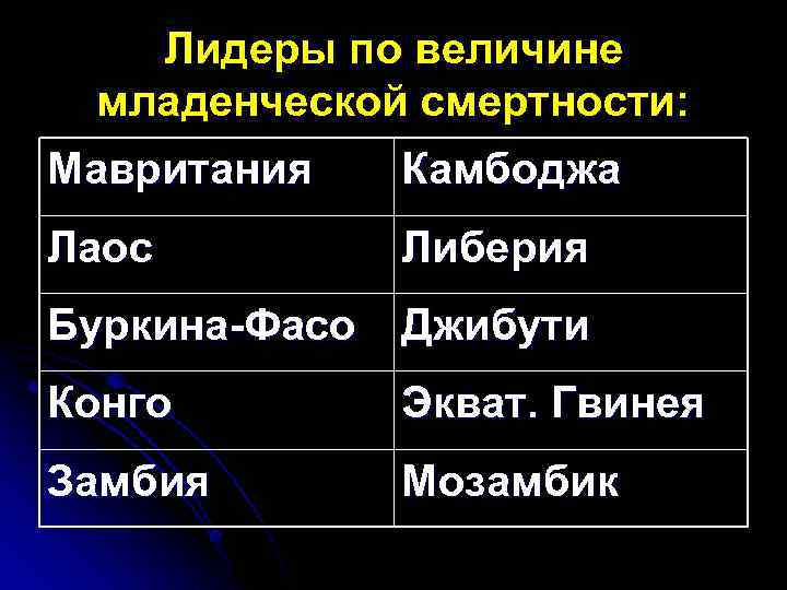 Лидеры по величине младенческой смертности: Мавритания Камбоджа Лаос Либерия Буркина Фасо Джибути Конго Экват.