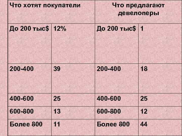 Что хотят покупатели Что предлагают девелоперы До 200 тыс$ 12% До 200 тыс$ 1