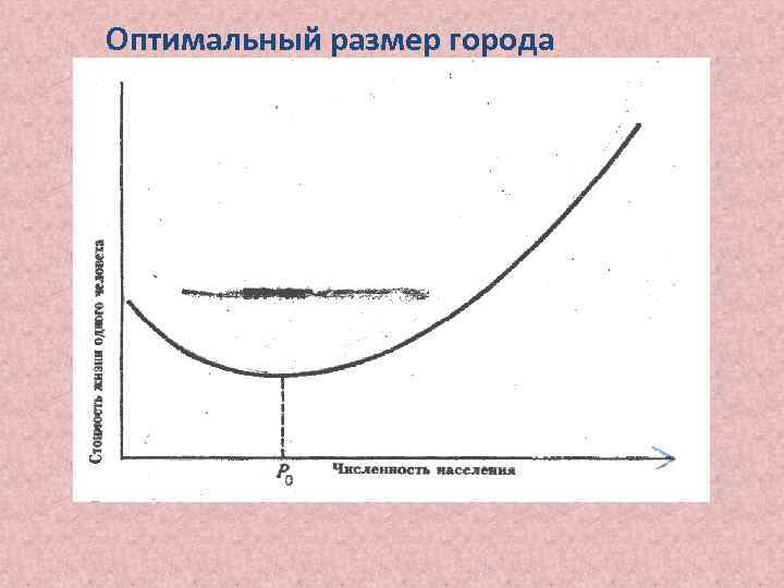 Оптимальный размер города 