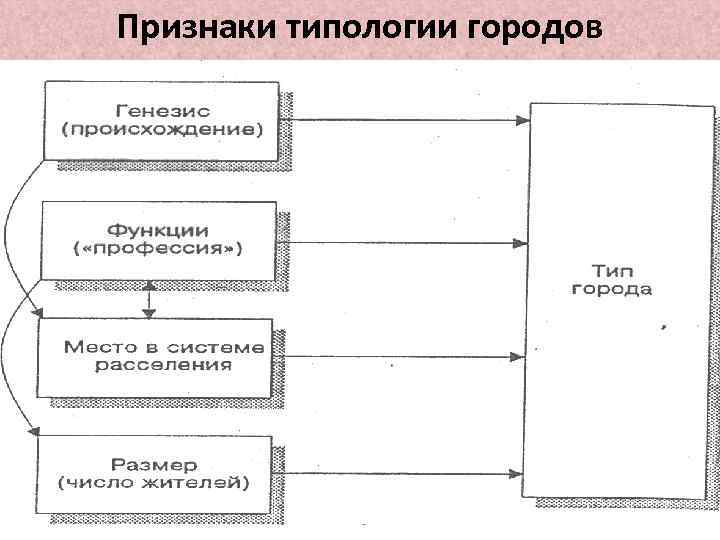 Признаки типологии городов 