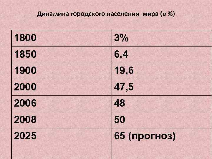 Численность населения 1800. Динамика городского населения в мире. Динамика городского населения мира. Население мира в 1900. Динамика городского населения мира в 1800-2000.