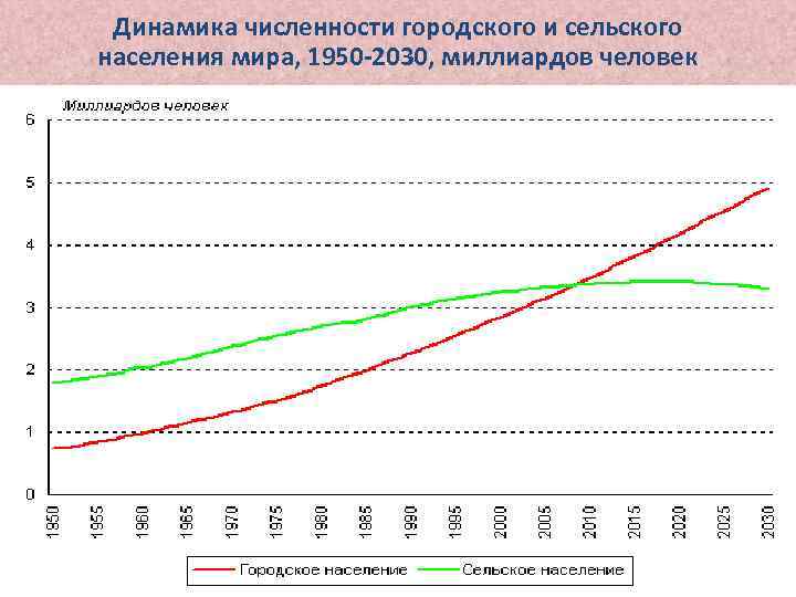 Рост городского. График динамики численности населения мира. Динамика численности городского населения мира. Динамика численности населения мира график по годам. Численность населения мира в 1950.