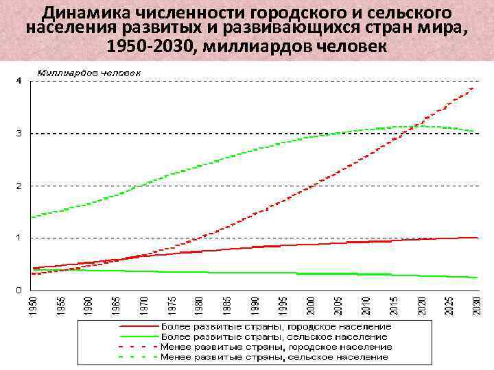 Динамика численности городского и сельского населения развитых и развивающихся стран мира, 1950 -2030, миллиардов
