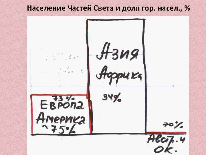 Население Частей Света и доля гор. насел. , % 